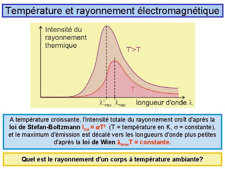 Température et rayonnement électromagnétique A température croissante, l'intensité totale du rayonnement croît d'après la