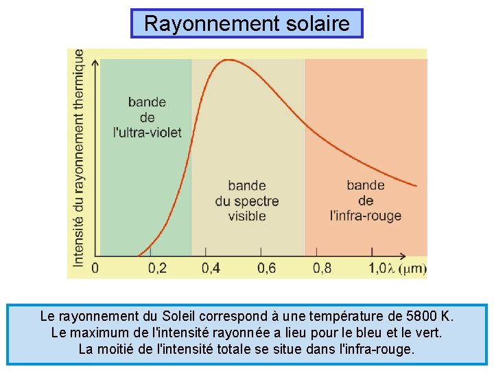 Rayonnement solaire Le rayonnement du Soleil correspond à une température de 5800 K. Le