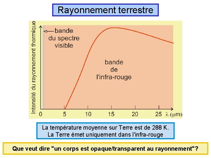 Rayonnement terrestre La température moyenne sur Terre est de 288 K. La Terre émet