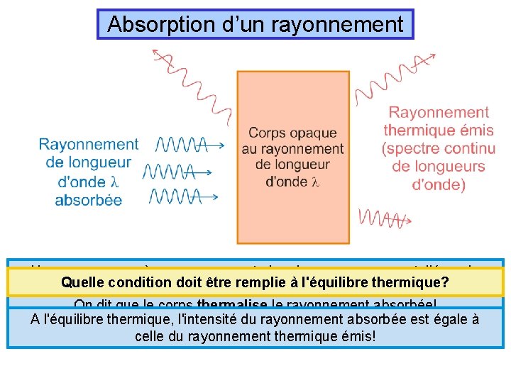 Absorption d’un rayonnement Un corps opaque à un rayonnement absorbe ce rayonnement: l'énergie Quelle