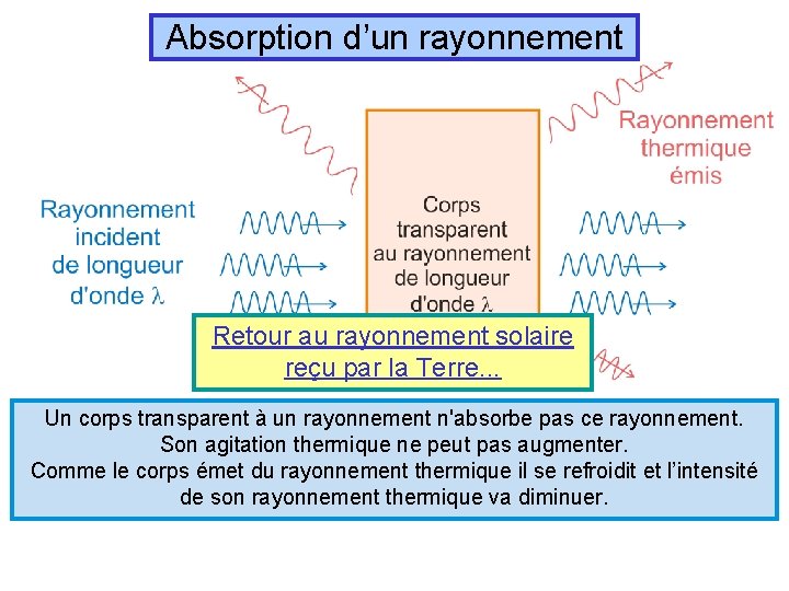 Absorption d’un rayonnement Retour au rayonnement solaire reçu par la Terre. . . Un