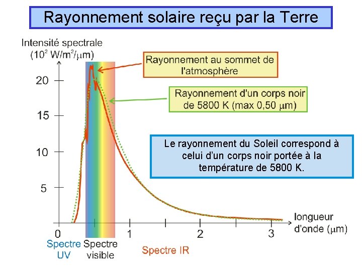 Rayonnement solaire reçu par la Terre Le rayonnement du Soleil correspond à celui d’un