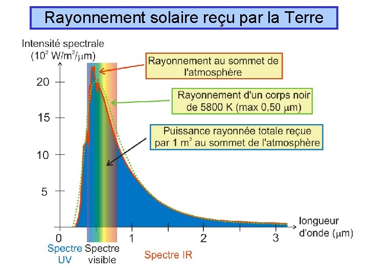 Rayonnement solaire reçu par la Terre 