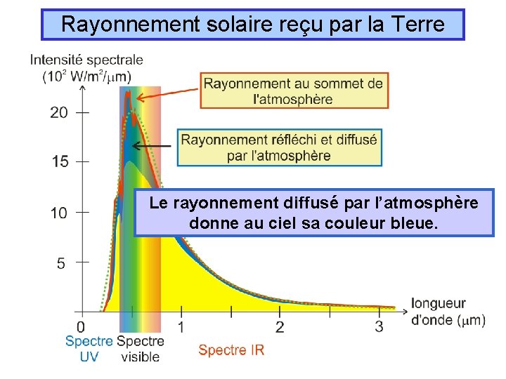 Rayonnement solaire reçu par la Terre Le rayonnement diffusé par l’atmosphère donne au ciel