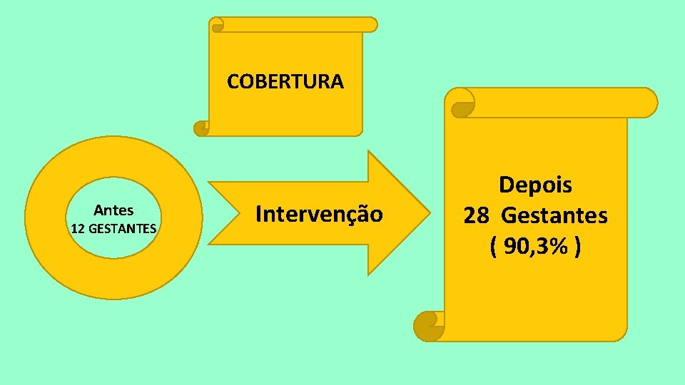 COBERTURA Antes 12 GESTANTES Intervenção Depois 28 Gestantes ( 90, 3% ) 