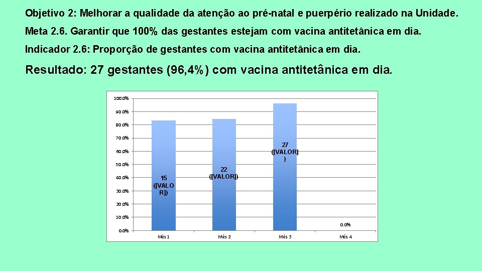 Objetivo 2: Melhorar a qualidade da atenção ao pré-natal e puerpério realizado na Unidade.