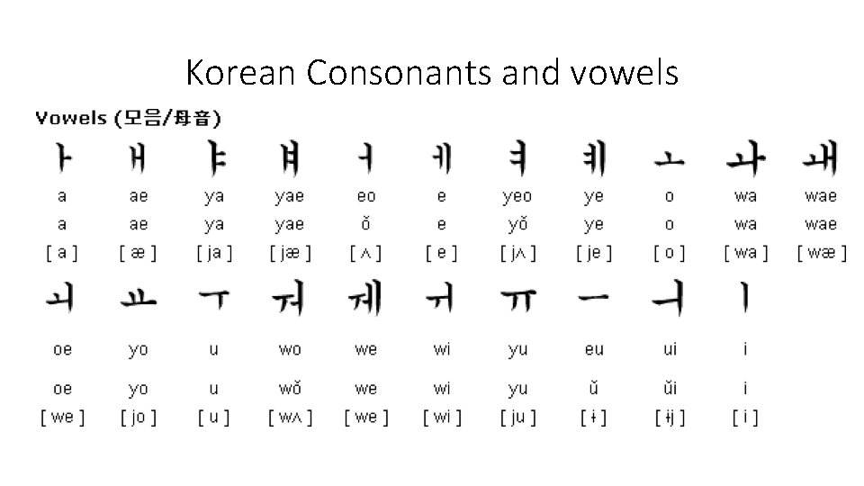 Korean Consonants and vowels 