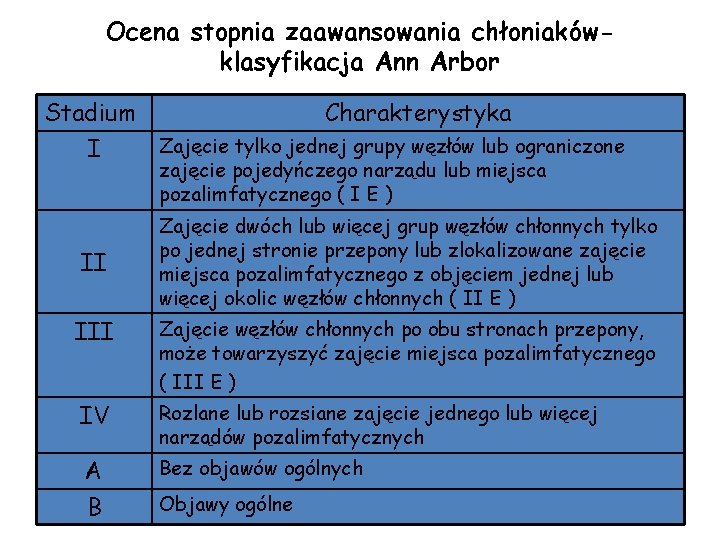 Ocena stopnia zaawansowania chłoniakówklasyfikacja Ann Arbor Stadium I II Charakterystyka Zajęcie tylko jednej grupy Ocena stopnia zaawansowania chłoniakówklasyfikacja Ann Arbor Stadium I II Charakterystyka Zajęcie tylko jednej grupy