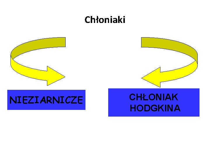 Chłoniaki NIEZIARNICZE CHŁONIAK HODGKINA Chłoniaki NIEZIARNICZE CHŁONIAK HODGKINA