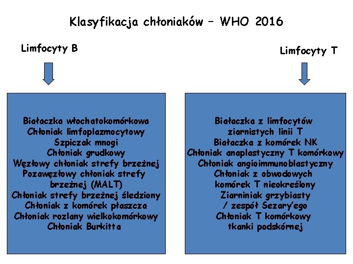 Klasyfikacja chłoniaków – WHO 2016 Limfocyty B Białaczka włochatokomórkowa Chłoniak limfoplazmocytowy Szpiczak mnogi Chłoniak Klasyfikacja chłoniaków – WHO 2016 Limfocyty B Białaczka włochatokomórkowa Chłoniak limfoplazmocytowy Szpiczak mnogi Chłoniak