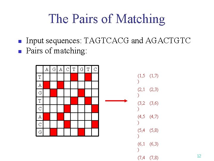 The Pairs of Matching n n Input sequences: TAGTCACG and AGACTGTC Pairs of matching: