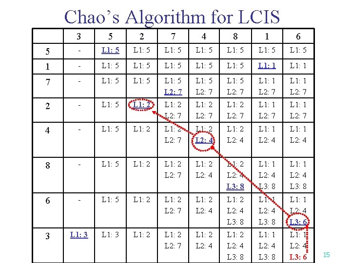 Chao’s Algorithm for LCIS 3 5 2 7 4 8 1 6 5 -