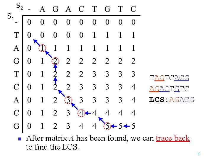 S 2 S 1 TAGTCACG AGACTGTC LCS: AGACG n After matrix A has been