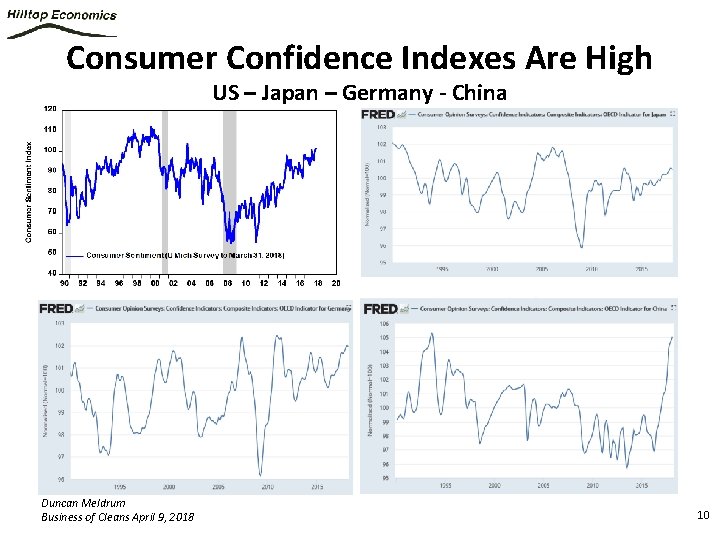 Consumer Confidence Indexes Are High US – Japan – Germany - China Duncan Meldrum