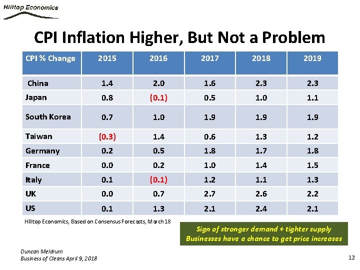 CPI Inflation Higher, But Not a Problem CPI % Change 2015 2016 2017 2018