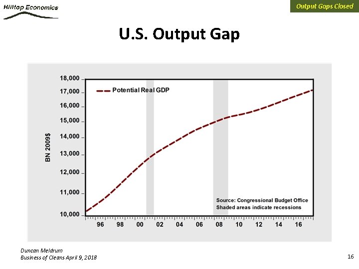 Output Gaps Closed U. S. Output Gap Duncan Meldrum Business of Cleans April 9,