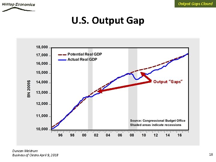 Output Gaps Closed U. S. Output Gap Output “Gaps” Duncan Meldrum Business of Cleans