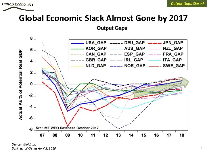 Output Gaps Closed Global Economic Slack Almost Gone by 2017 Duncan Meldrum Business of