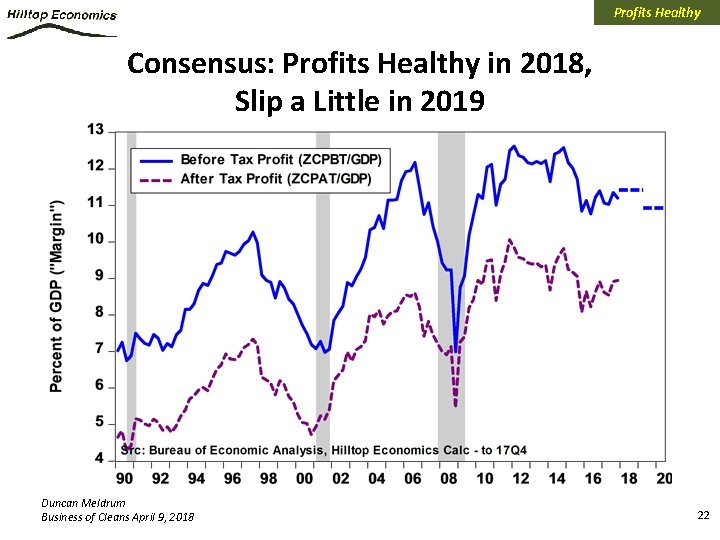 Profits Healthy Consensus: Profits Healthy in 2018, Slip a Little in 2019 Duncan Meldrum