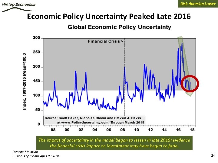 Risk Aversion Lower Economic Policy Uncertainty Peaked Late 2016 The impact of uncertainty in