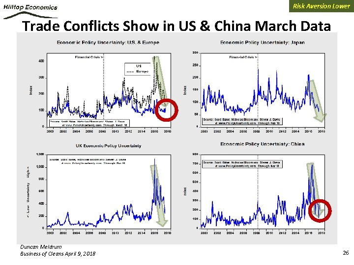 Risk Aversion Lower Trade Conflicts Show in US & China March Data Duncan Meldrum