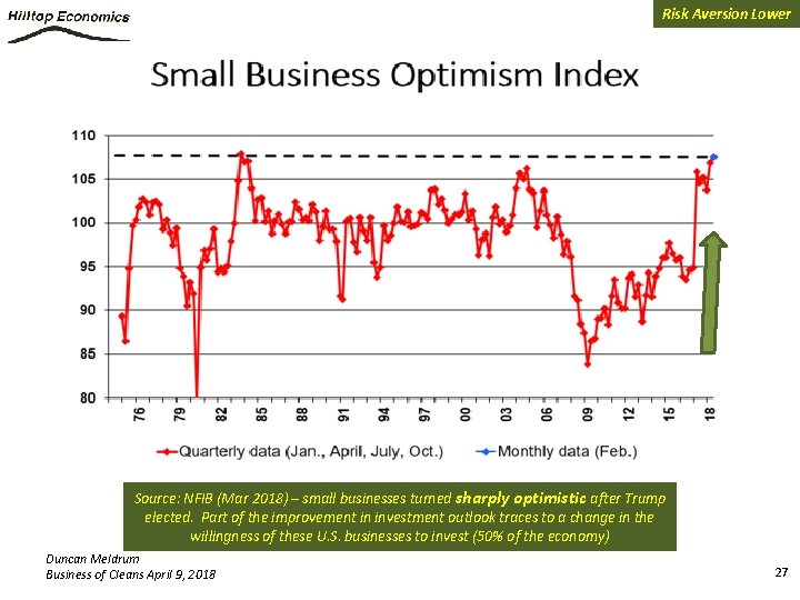 Risk Aversion Lower Source: NFIB (Mar 2018) – small businesses turned sharply optimistic after