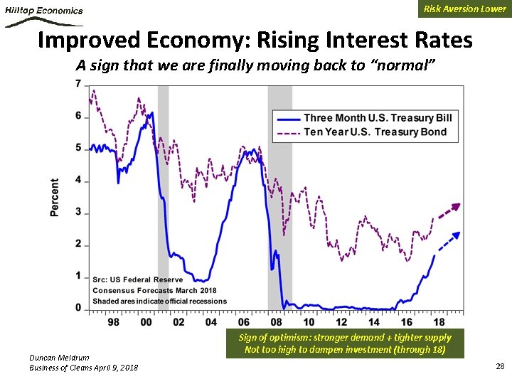 Risk Aversion Lower Improved Economy: Rising Interest Rates A sign that we are finally