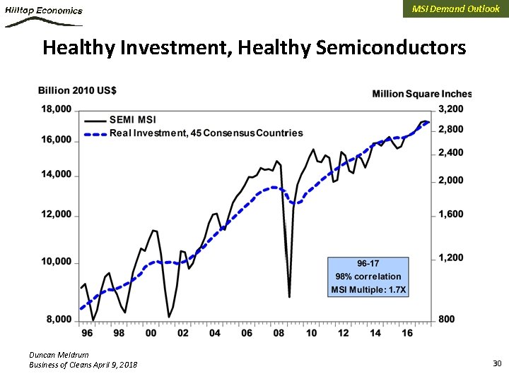 MSI Demand Outlook Healthy Investment, Healthy Semiconductors Duncan Meldrum Business of Cleans April 9,
