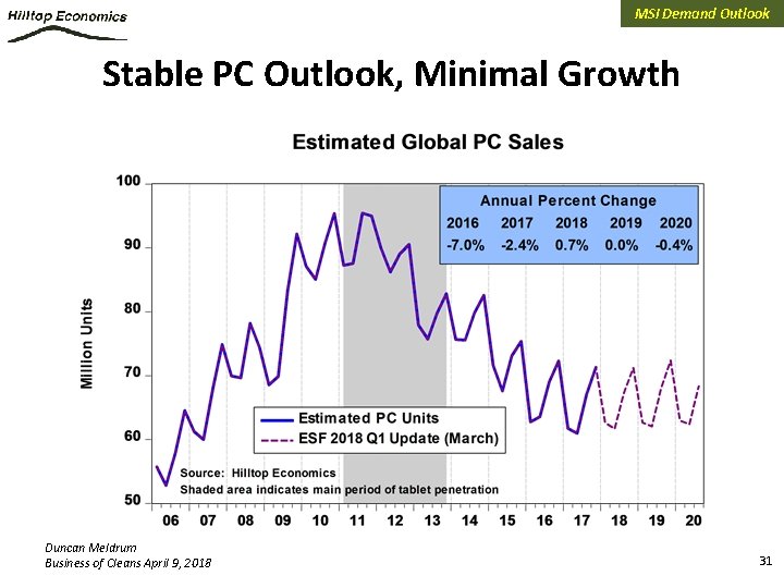 MSI Demand Outlook Stable PC Outlook, Minimal Growth Duncan Meldrum Business of Cleans April