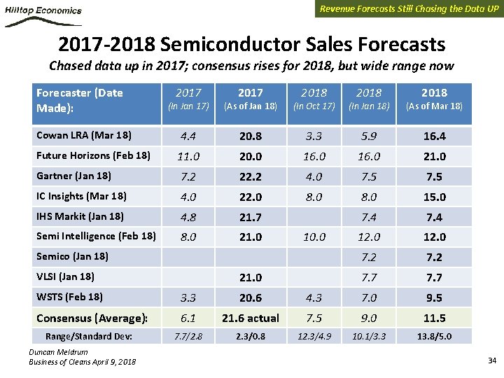 Revenue Forecasts Still Chasing the Data UP 2017 -2018 Semiconductor Sales Forecasts Chased data