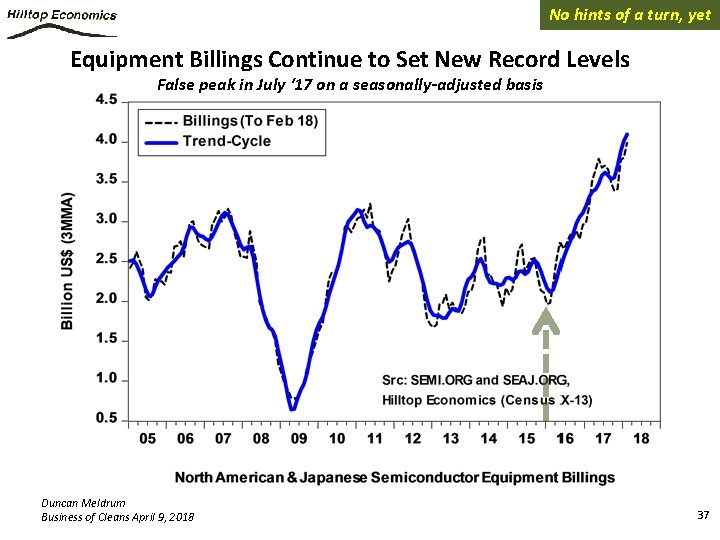 No hints of a turn, yet Equipment Billings Continue to Set New Record Levels