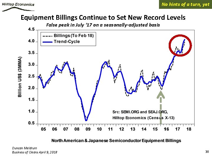 No hints of a turn, yet Equipment Billings Continue to Set New Record Levels