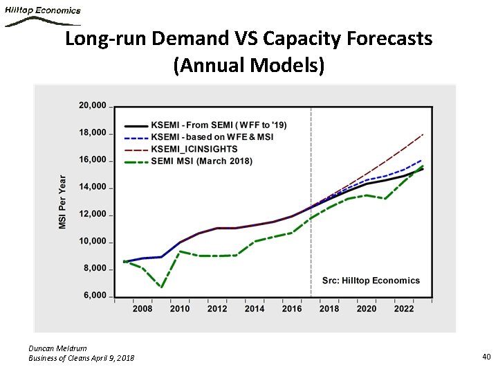 Long-run Demand VS Capacity Forecasts (Annual Models) Duncan Meldrum Business of Cleans April 9,