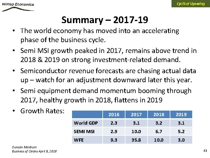 Cyclical Upswing Summary – 2017 -19 • The world economy has moved into an
