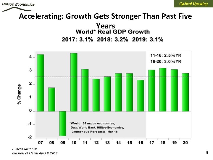 Cyclical Upswing Accelerating: Growth Gets Stronger Than Past Five Years Duncan Meldrum Business of