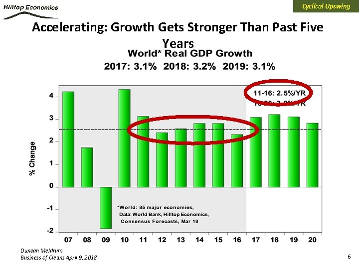 Cyclical Upswing Accelerating: Growth Gets Stronger Than Past Five Years Duncan Meldrum Business of