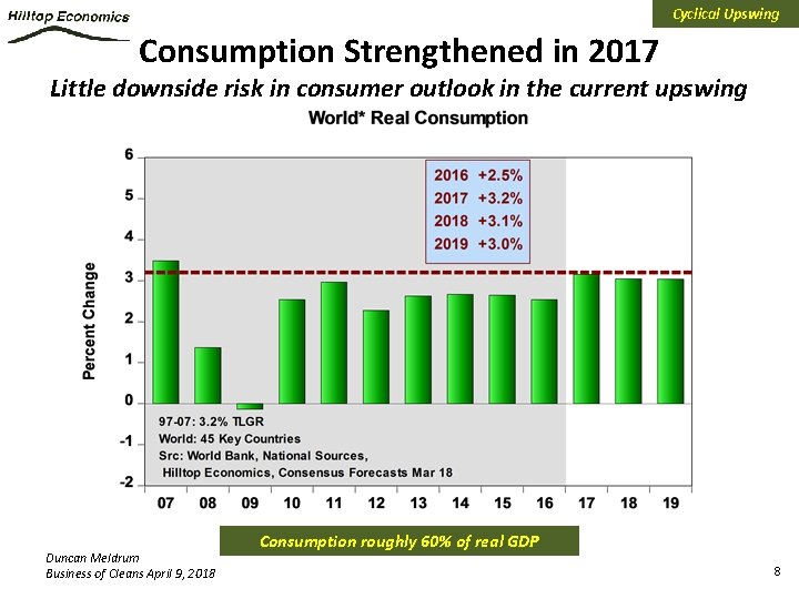 Cyclical Upswing Consumption Strengthened in 2017 Little downside risk in consumer outlook in the