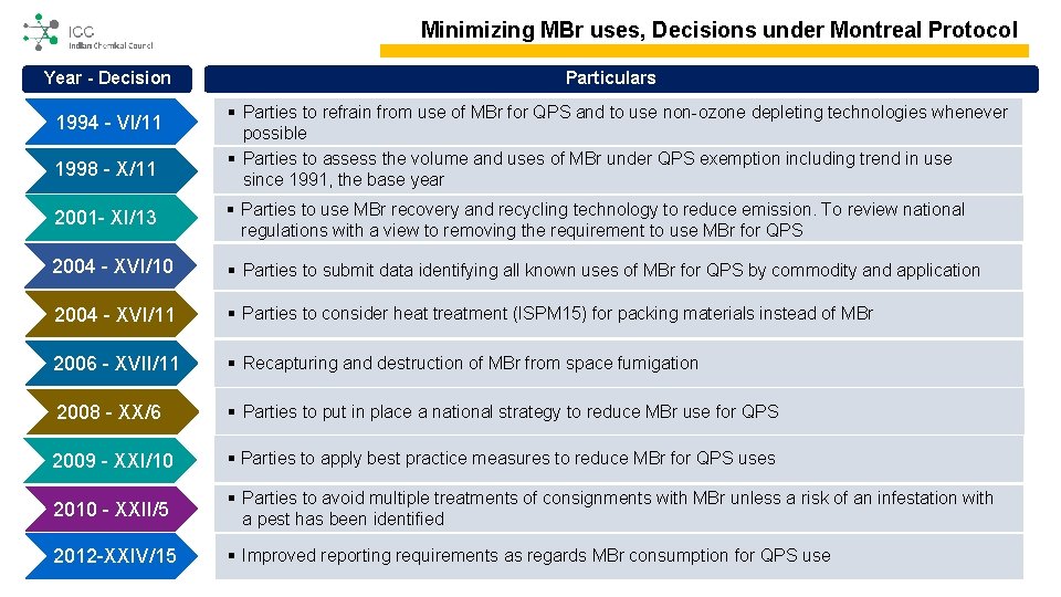 Minimizing MBr uses, Decisions under Montreal Protocol Year - Decision 1994 - VI/11 1998