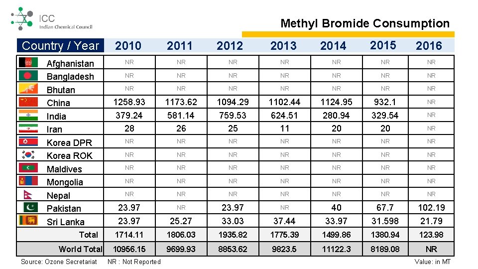 Methyl Bromide Consumption Country / Year Afghanistan Bangladesh Bhutan China India Iran Korea DPR
