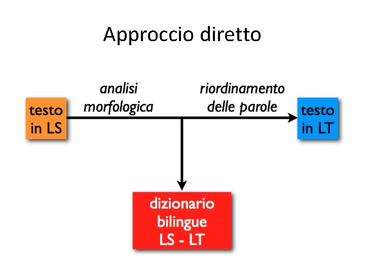 Approccio diretto 