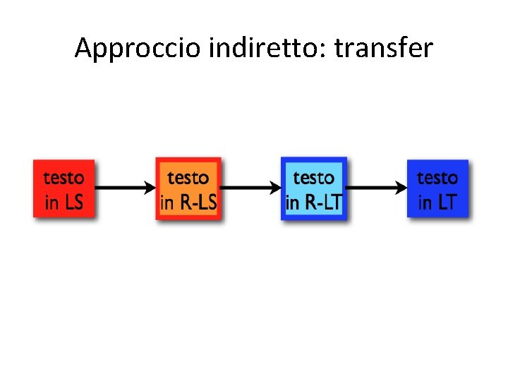 Approccio indiretto: transfer 