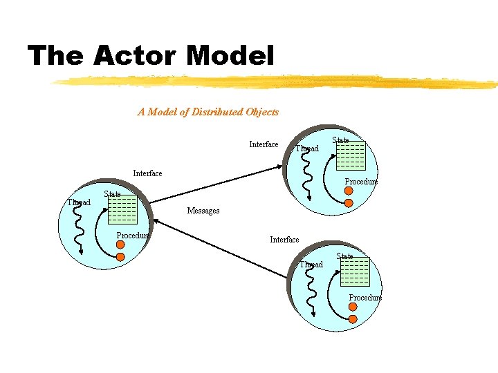 The Actor Model A Model of Distributed Objects Interface Thread State Procedure State Messages The Actor Model A Model of Distributed Objects Interface Thread State Procedure State Messages