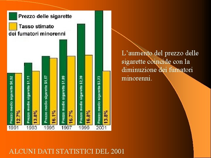 L’aumento del prezzo delle sigarette coincide con la diminuzione dei fumatori minorenni. ALCUNI DATI