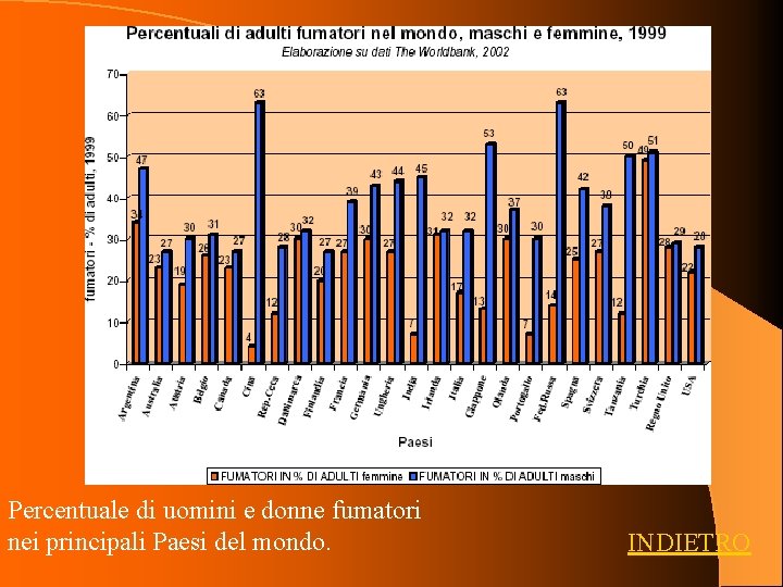 Percentuale di uomini e donne fumatori nei principali Paesi del mondo. INDIETRO 