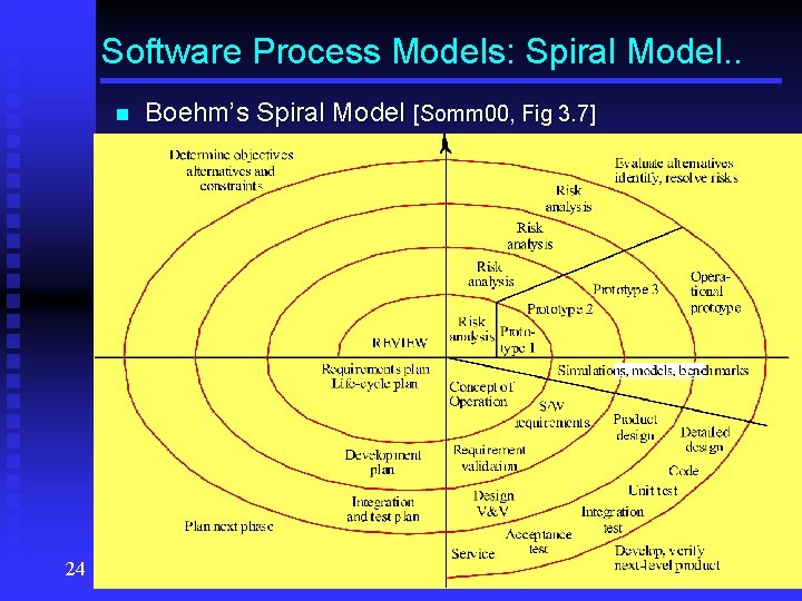 Software Process Models: Spiral Model. . n 24 Boehm’s Spiral Model [Somm 00, Fig