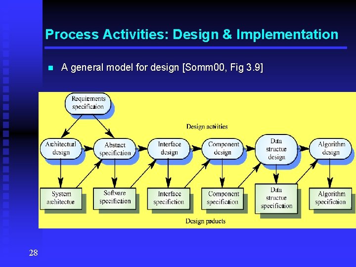 Process Activities: Design & Implementation n 28 A general model for design [Somm 00,