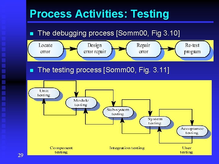 Process Activities: Testing 29 n The debugging process [Somm 00, Fig 3. 10] n