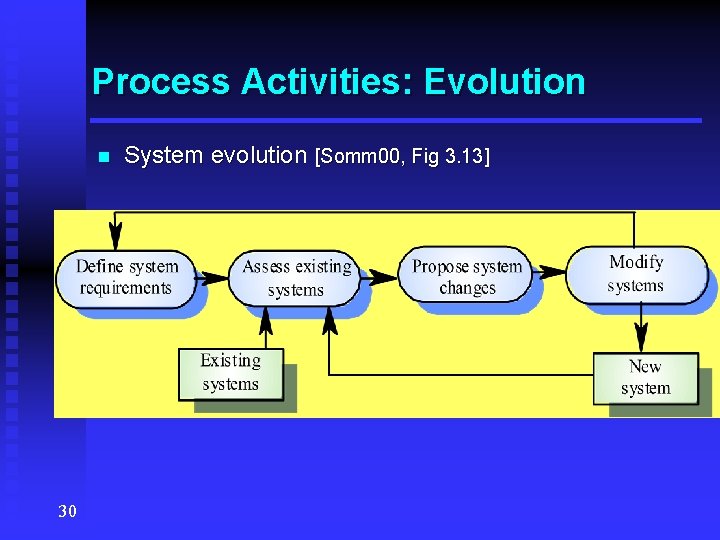 Process Activities: Evolution n 30 System evolution [Somm 00, Fig 3. 13] 