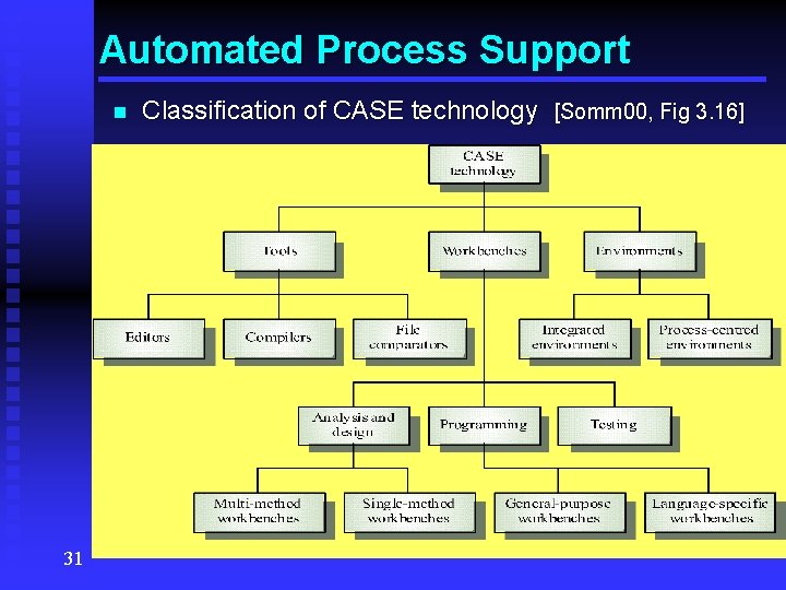 Automated Process Support n 31 Classification of CASE technology [Somm 00, Fig 3. 16]