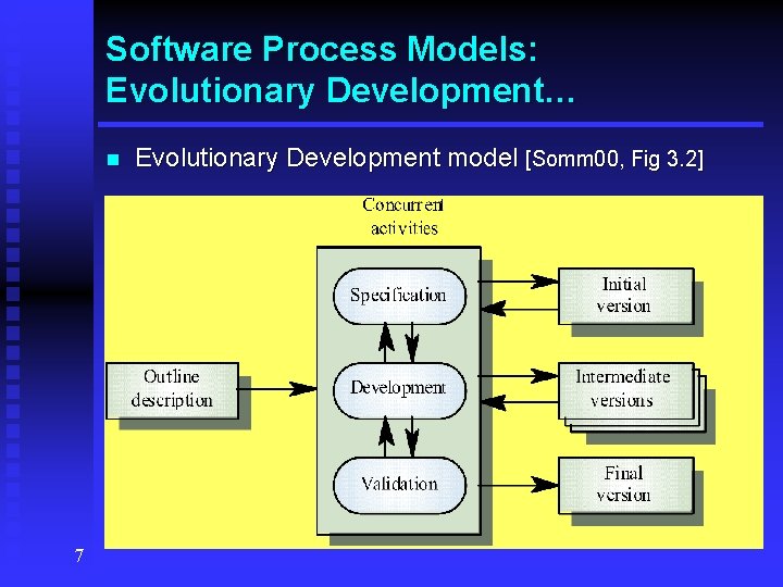 Software Process Models: Evolutionary Development… n 7 Evolutionary Development model [Somm 00, Fig 3.